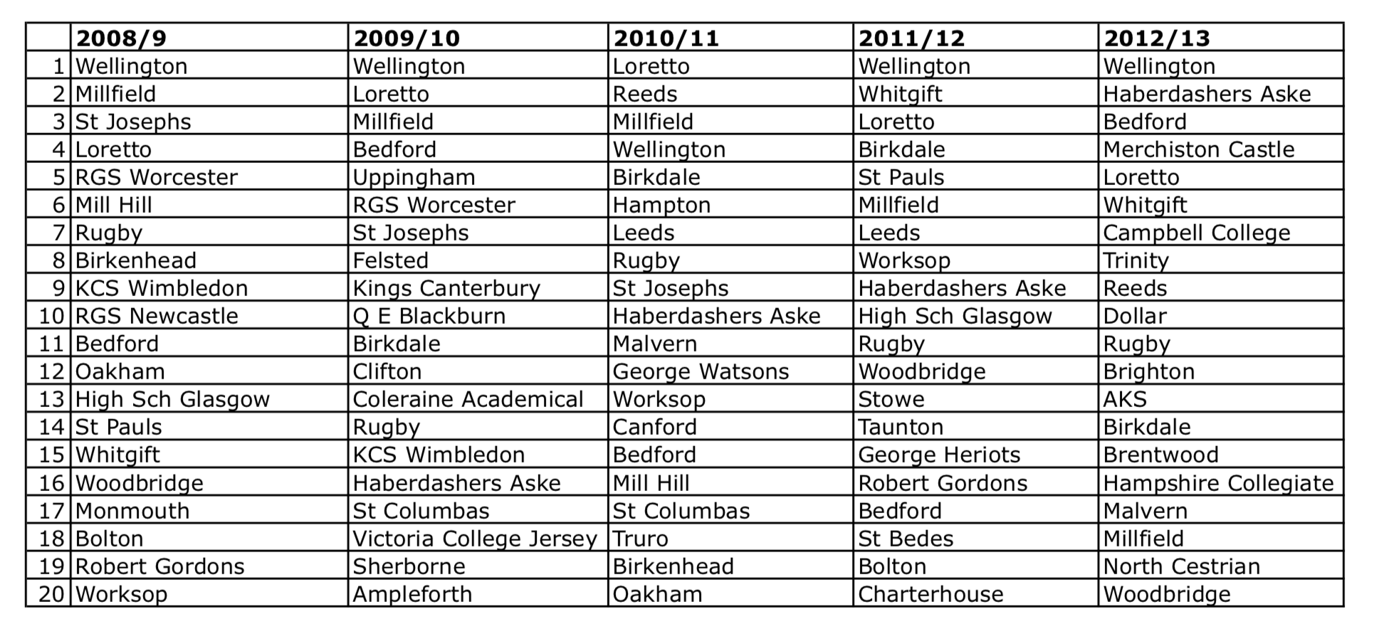 SENIOR SCHOOL RANKINGS ISGA