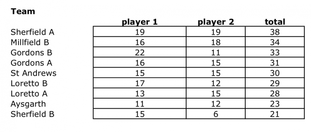 Junior Stableford 2021 | ISGA